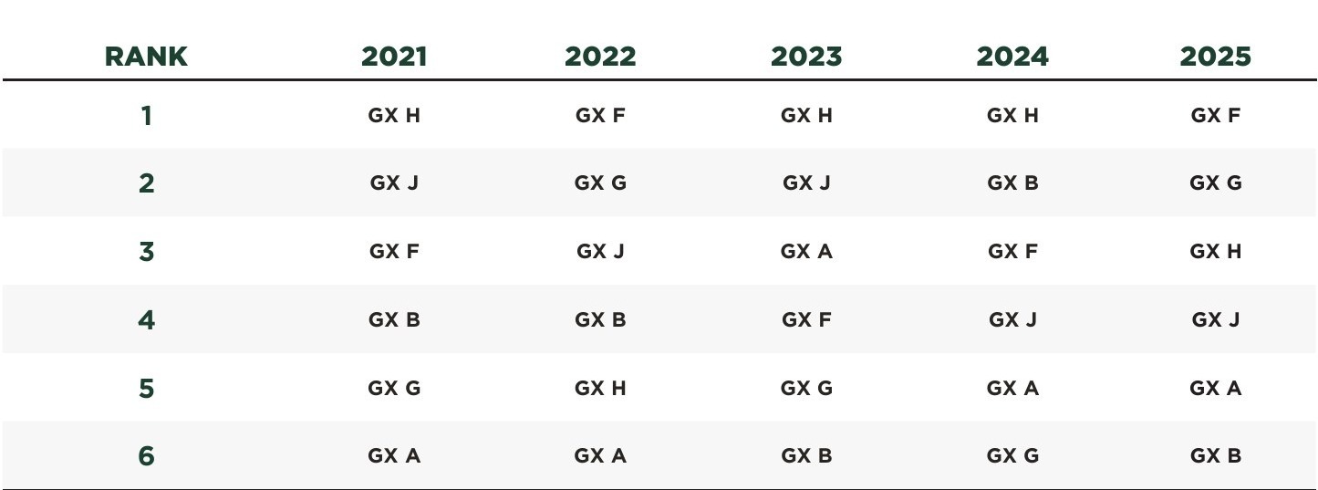 AgriGold Field GX family rankings from 2021 through 2025
