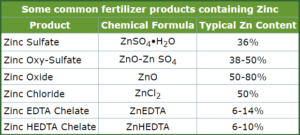 Fertilizer products containing zinc