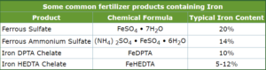 fertilizer products containing iron